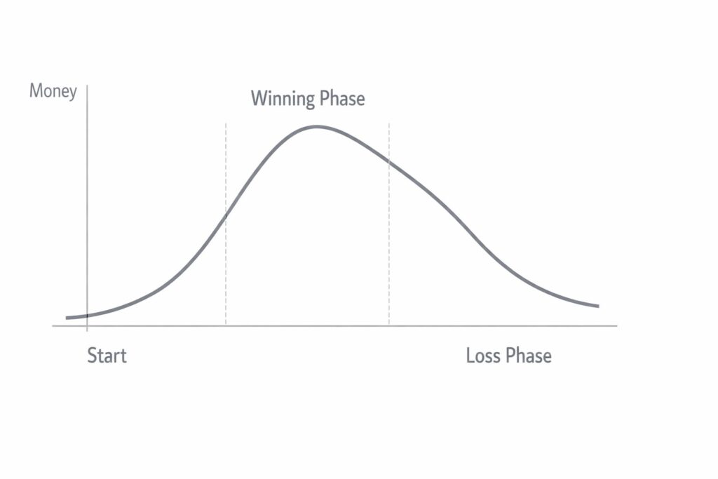 earning and loss pattern graph in teen patti app showing initial profit and later loss